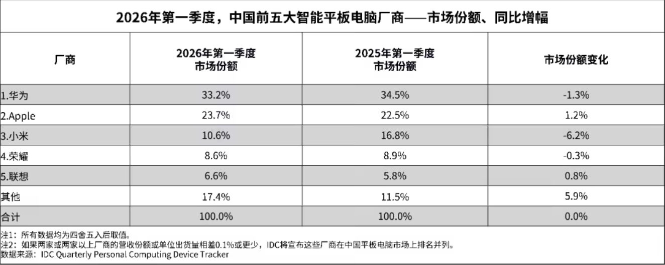 IDC：2026年Q1中国平板出货811万台同比下滑4.8% 市场加速向中高端迭代